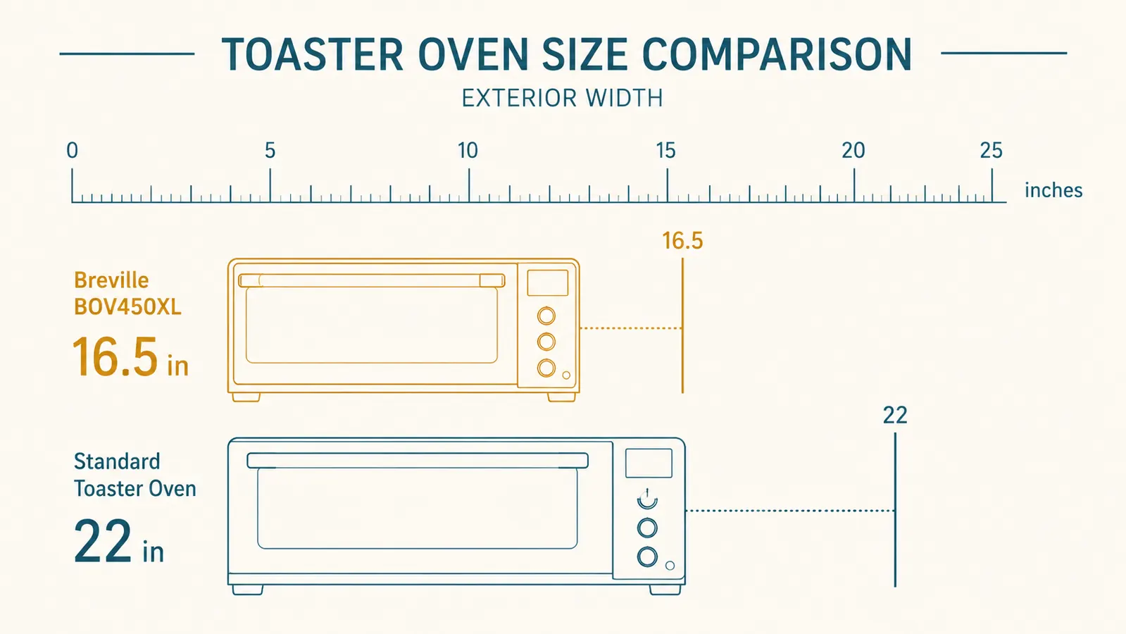 Side-by-side dimension ruler showing the Breville BOV450XL width at 16.5 inches versus a standard full-size toaster oven at 22 inches