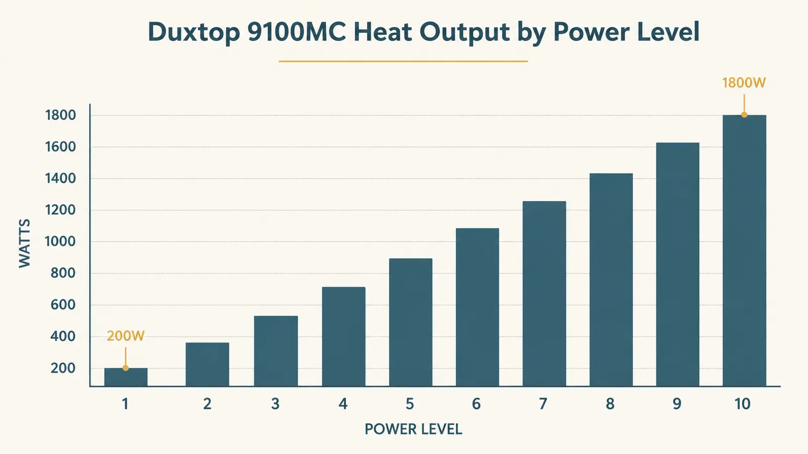 Chart showing Duxtop 1800W induction cooktop heat-up times at each of the 10 power levels from 200 to 1800 watts